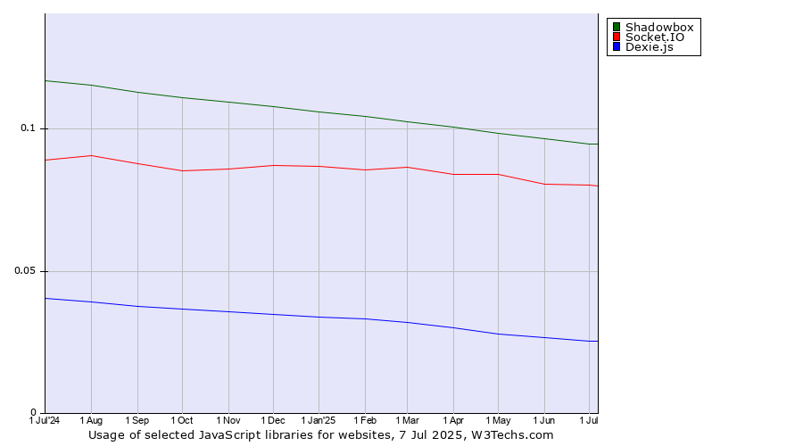 Historical trends in the usage of Shadowbox vs. Socket.IO vs. Dexie.js