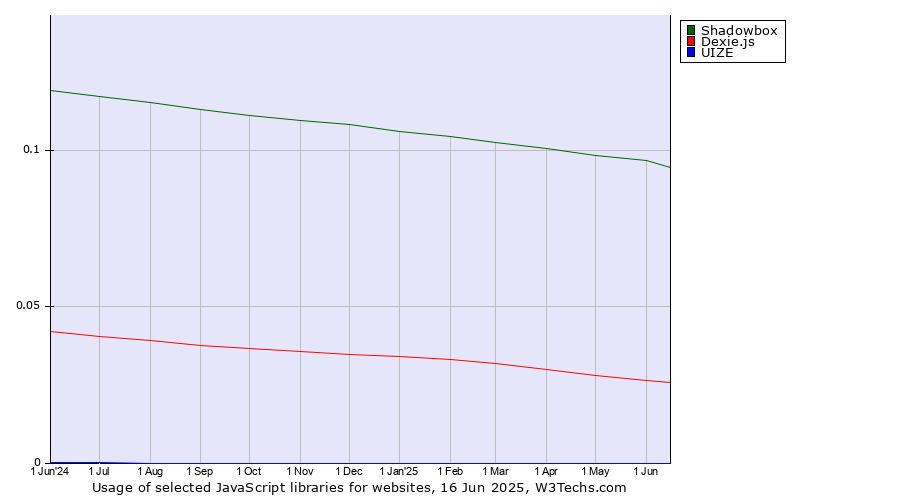 Historical trends in the usage of Shadowbox vs. Dexie.js vs. UIZE
