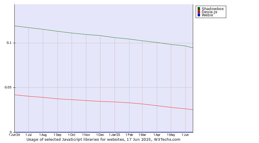 Historical trends in the usage of Shadowbox vs. Dexie.js vs. Webix
