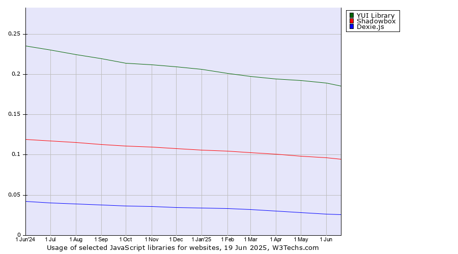 Historical trends in the usage of YUI Library vs. Shadowbox vs. Dexie.js