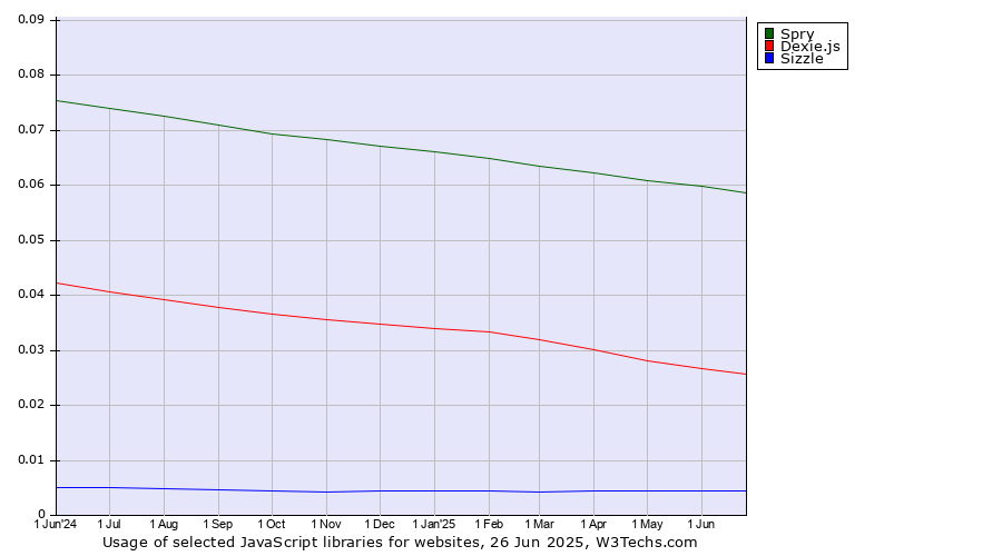 Historical trends in the usage of Spry vs. Dexie.js vs. Sizzle