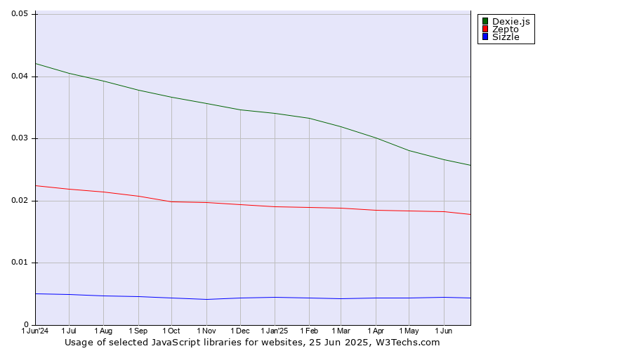Historical trends in the usage of Dexie.js vs. Zepto vs. Sizzle