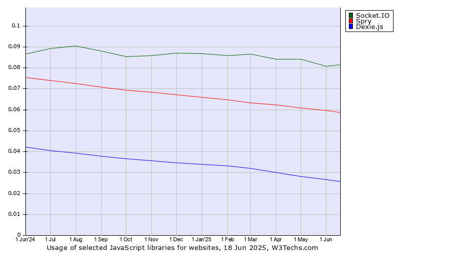 Historical trends in the usage of Socket.IO vs. Spry vs. Dexie.js