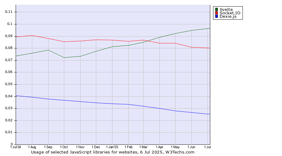 Historical trends in the usage of Svelte vs. Socket.IO vs. Dexie.js