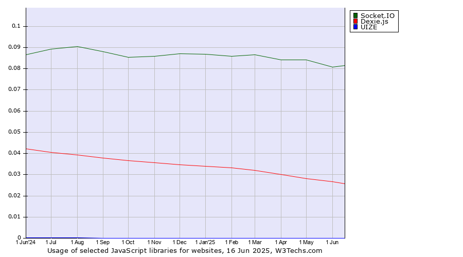 Historical trends in the usage of Socket.IO vs. Dexie.js vs. UIZE