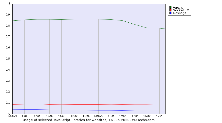Historical trends in the usage of Vue.js vs. Socket.IO vs. Dexie.js
