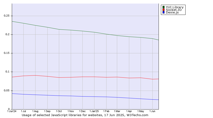 Historical trends in the usage of YUI Library vs. Socket.IO vs. Dexie.js