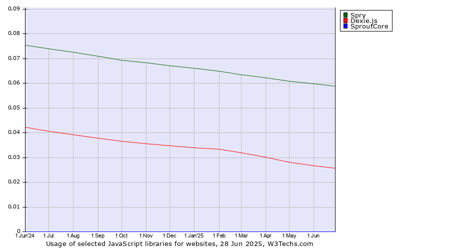 Historical trends in the usage of Spry vs. Dexie.js vs. SproutCore