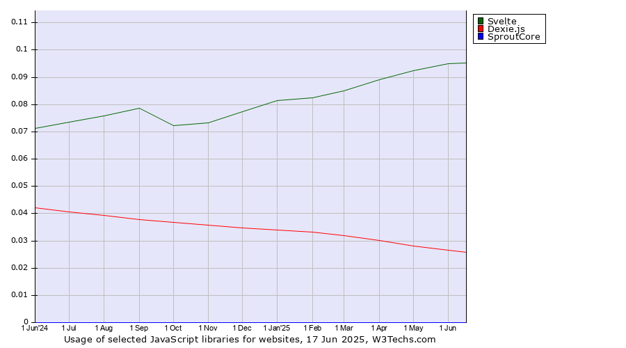 Historical trends in the usage of Svelte vs. Dexie.js vs. SproutCore