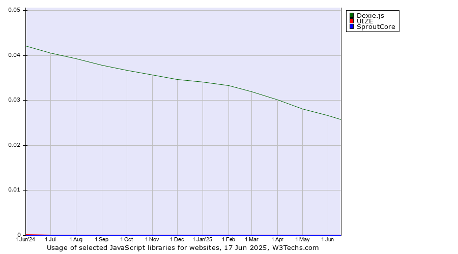 Historical trends in the usage of Dexie.js vs. UIZE vs. SproutCore