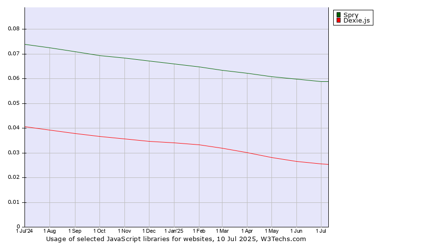 Historical trends in the usage of Spry vs. Dexie.js