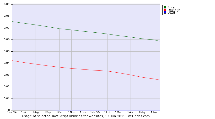 Historical trends in the usage of Spry vs. Dexie.js vs. UIZE