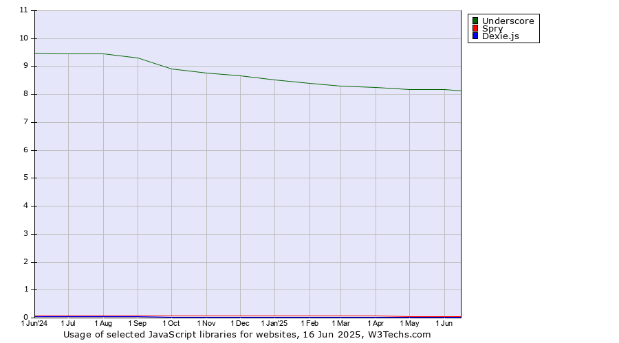 Historical trends in the usage of Underscore vs. Spry vs. Dexie.js