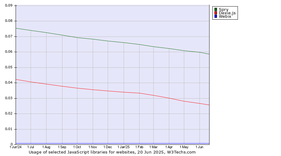 Historical trends in the usage of Spry vs. Dexie.js vs. Webix