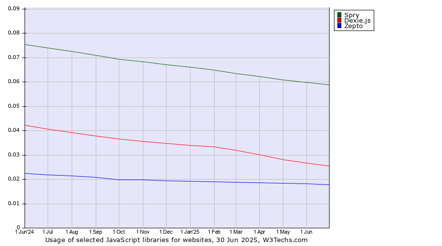 Historical trends in the usage of Spry vs. Dexie.js vs. Zepto