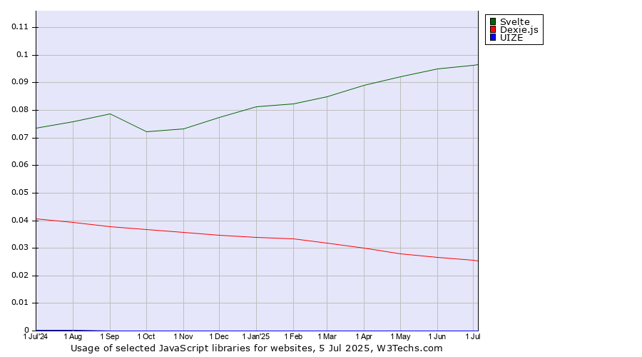 Historical trends in the usage of Svelte vs. Dexie.js vs. UIZE