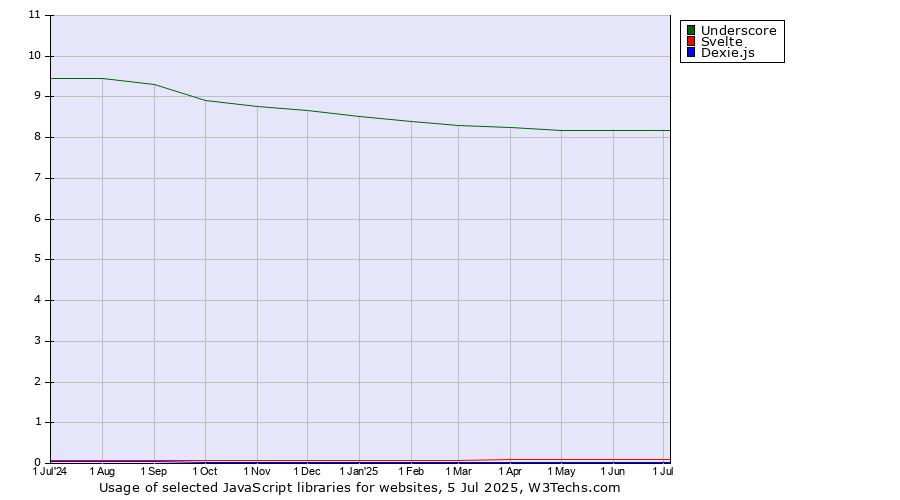 Historical trends in the usage of Underscore vs. Svelte vs. Dexie.js