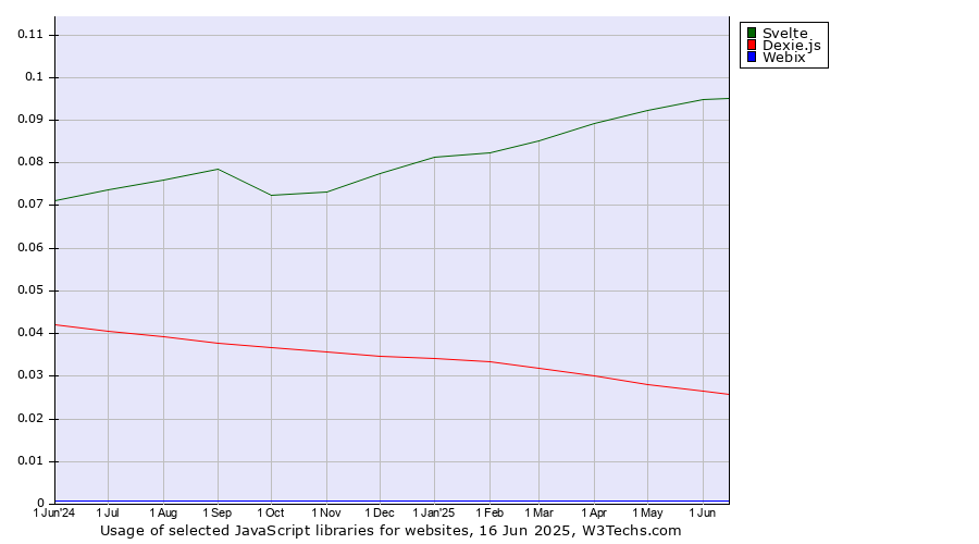Historical trends in the usage of Svelte vs. Dexie.js vs. Webix