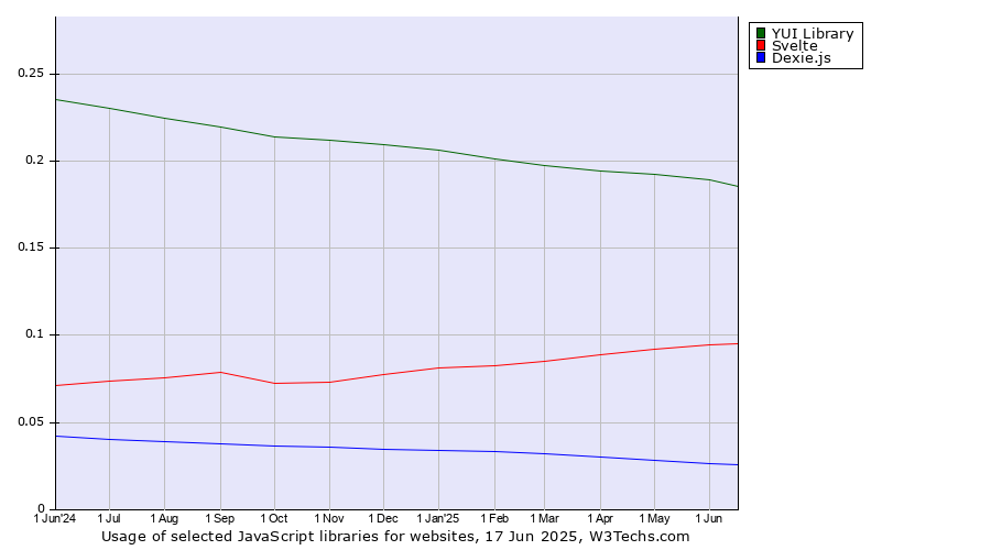 Historical trends in the usage of YUI Library vs. Svelte vs. Dexie.js