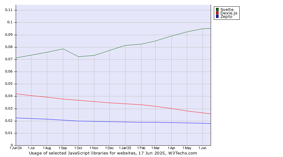 Historical trends in the usage of Svelte vs. Dexie.js vs. Zepto