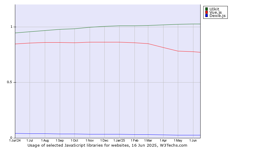 Historical trends in the usage of UIkit vs. Vue.js vs. Dexie.js