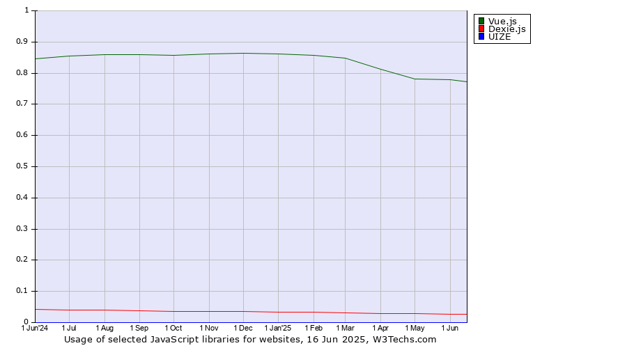 Historical trends in the usage of Vue.js vs. Dexie.js vs. UIZE