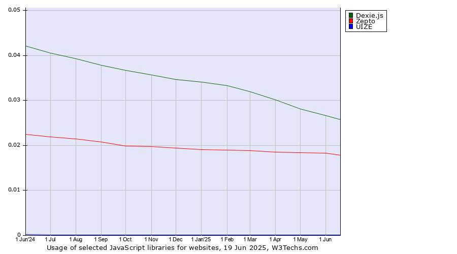 Historical trends in the usage of Dexie.js vs. Zepto vs. UIZE