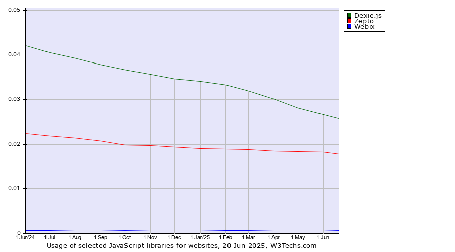 Historical trends in the usage of Dexie.js vs. Zepto vs. Webix