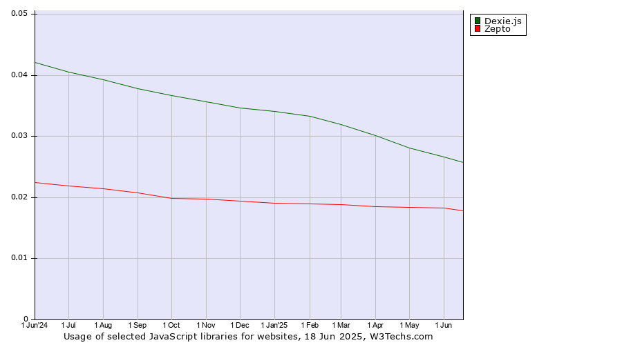Historical trends in the usage of Dexie.js vs. Zepto
