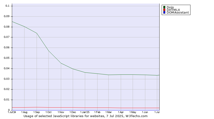 Historical trends in the usage of Dojo vs. DHTMLX vs. DOMAssistant