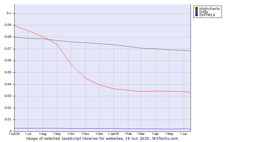 Historical trends in the usage of Highcharts vs. Dojo vs. DHTMLX