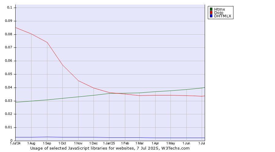 Historical trends in the usage of Htmx vs. Dojo vs. DHTMLX
