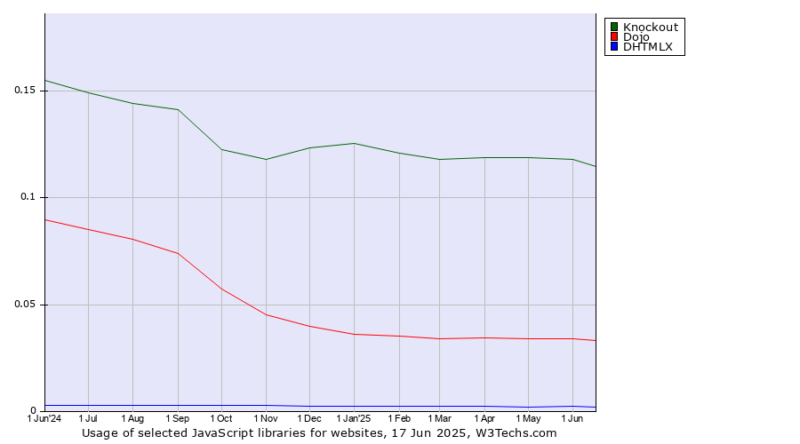 Historical trends in the usage of Knockout vs. Dojo vs. DHTMLX