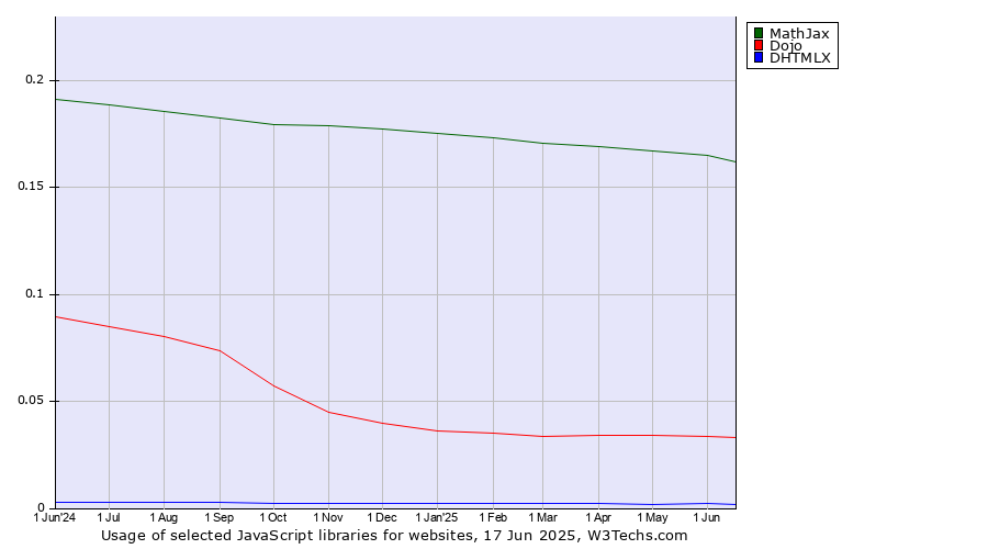 Historical trends in the usage of MathJax vs. Dojo vs. DHTMLX