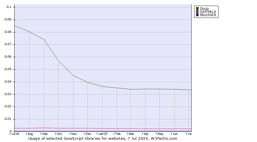Historical trends in the usage of Dojo vs. DHTMLX vs. MochiKit