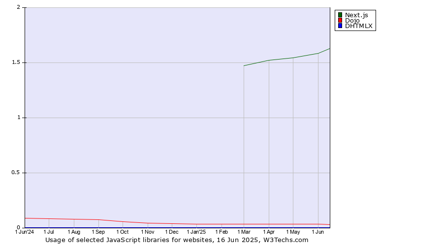 Historical trends in the usage of Next.js vs. Dojo vs. DHTMLX