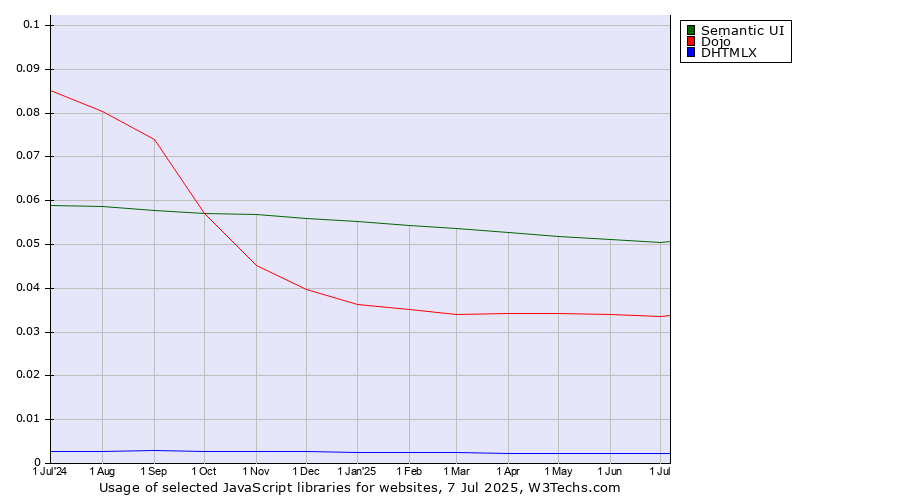 Historical trends in the usage of Semantic UI vs. Dojo vs. DHTMLX