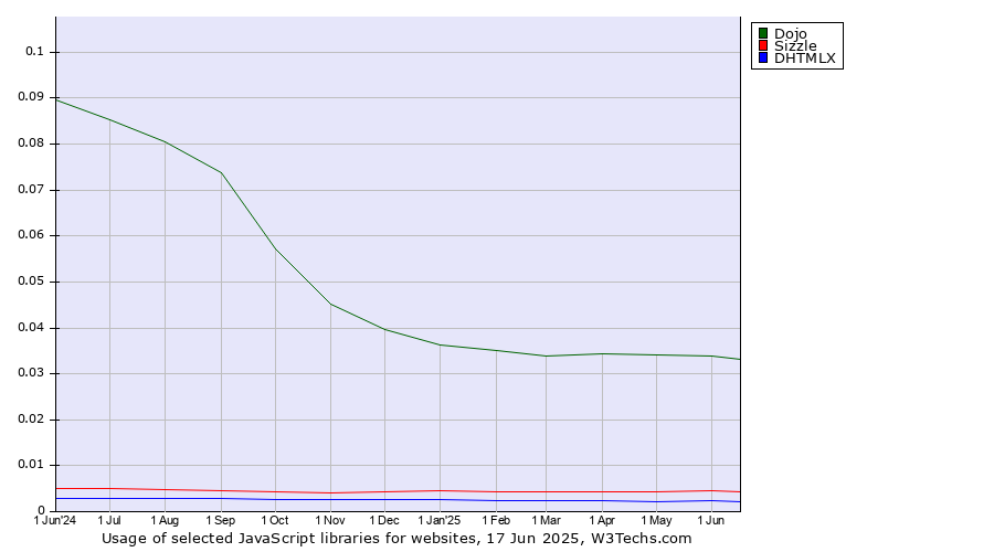 Historical trends in the usage of Dojo vs. Sizzle vs. DHTMLX