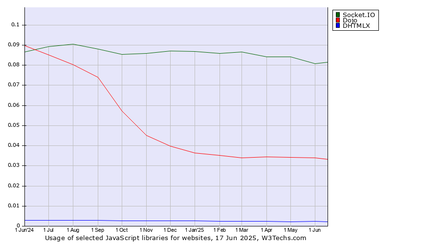 Historical trends in the usage of Socket.IO vs. Dojo vs. DHTMLX
