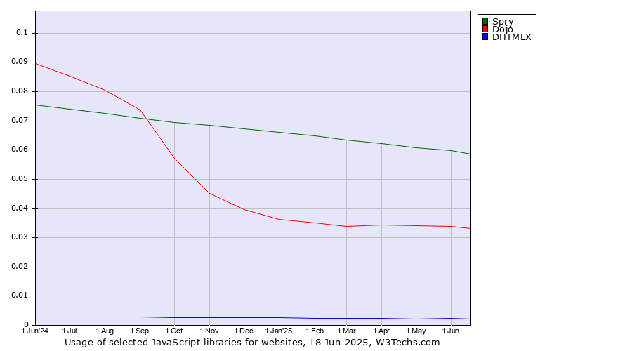Historical trends in the usage of Spry vs. Dojo vs. DHTMLX
