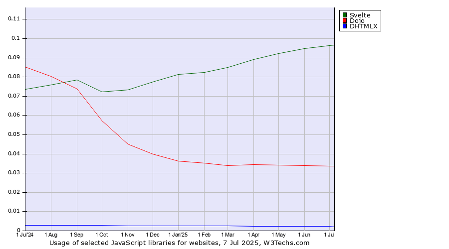 Historical trends in the usage of Svelte vs. Dojo vs. DHTMLX