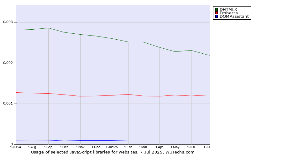 Historical trends in the usage of DHTMLX vs. Ember.js vs. DOMAssistant