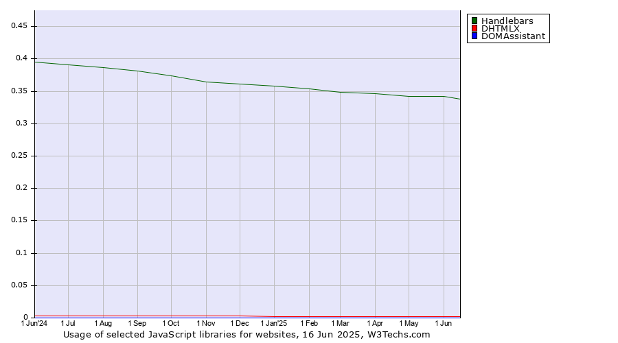Historical trends in the usage of Handlebars vs. DHTMLX vs. DOMAssistant