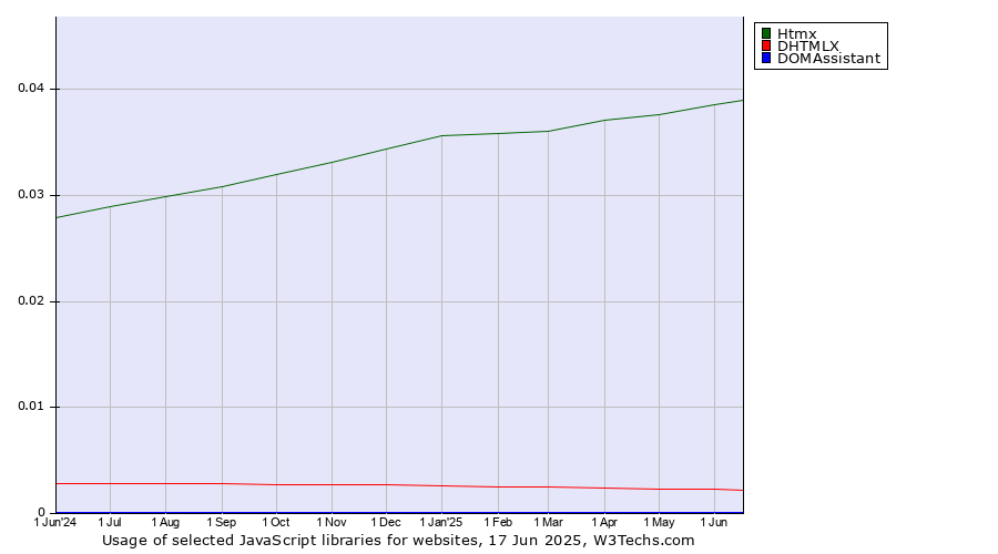 Historical trends in the usage of Htmx vs. DHTMLX vs. DOMAssistant