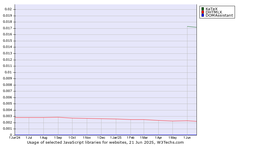 Historical trends in the usage of KaTeX vs. DHTMLX vs. DOMAssistant