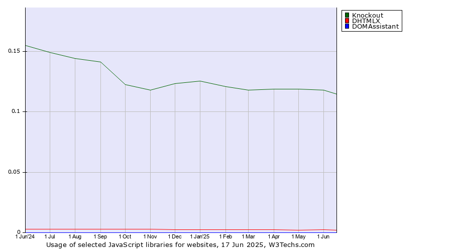 Historical trends in the usage of Knockout vs. DHTMLX vs. DOMAssistant