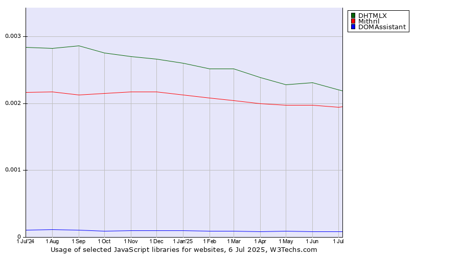 Historical trends in the usage of DHTMLX vs. Mithril vs. DOMAssistant