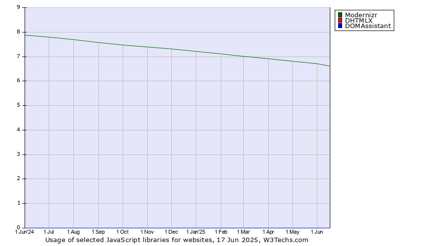 Historical trends in the usage of Modernizr vs. DHTMLX vs. DOMAssistant
