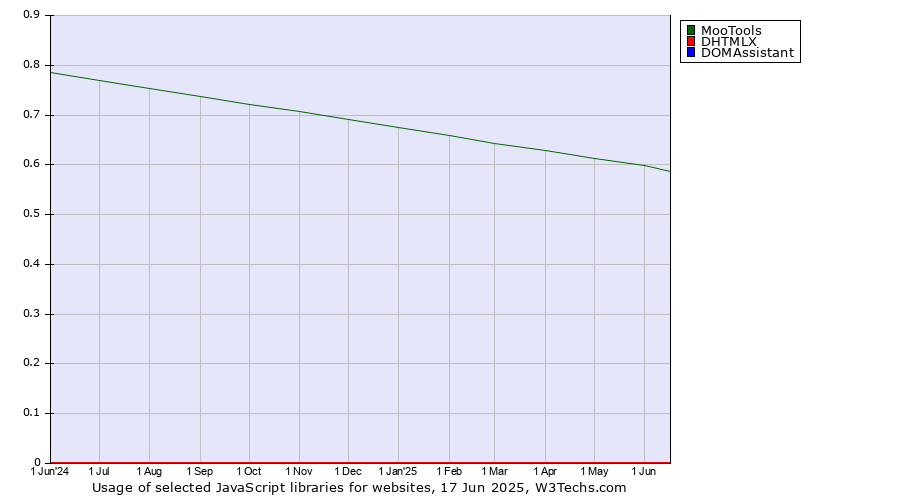 Historical trends in the usage of MooTools vs. DHTMLX vs. DOMAssistant