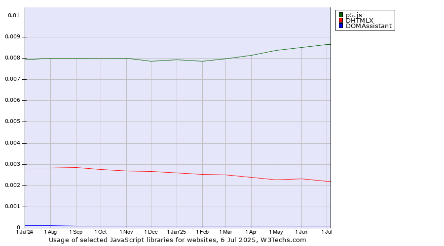 Historical trends in the usage of p5.js vs. DHTMLX vs. DOMAssistant